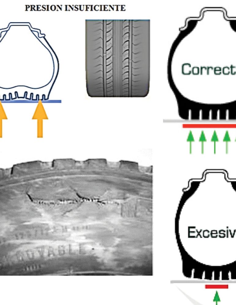 Bandas de rodadura versus presión de inflado