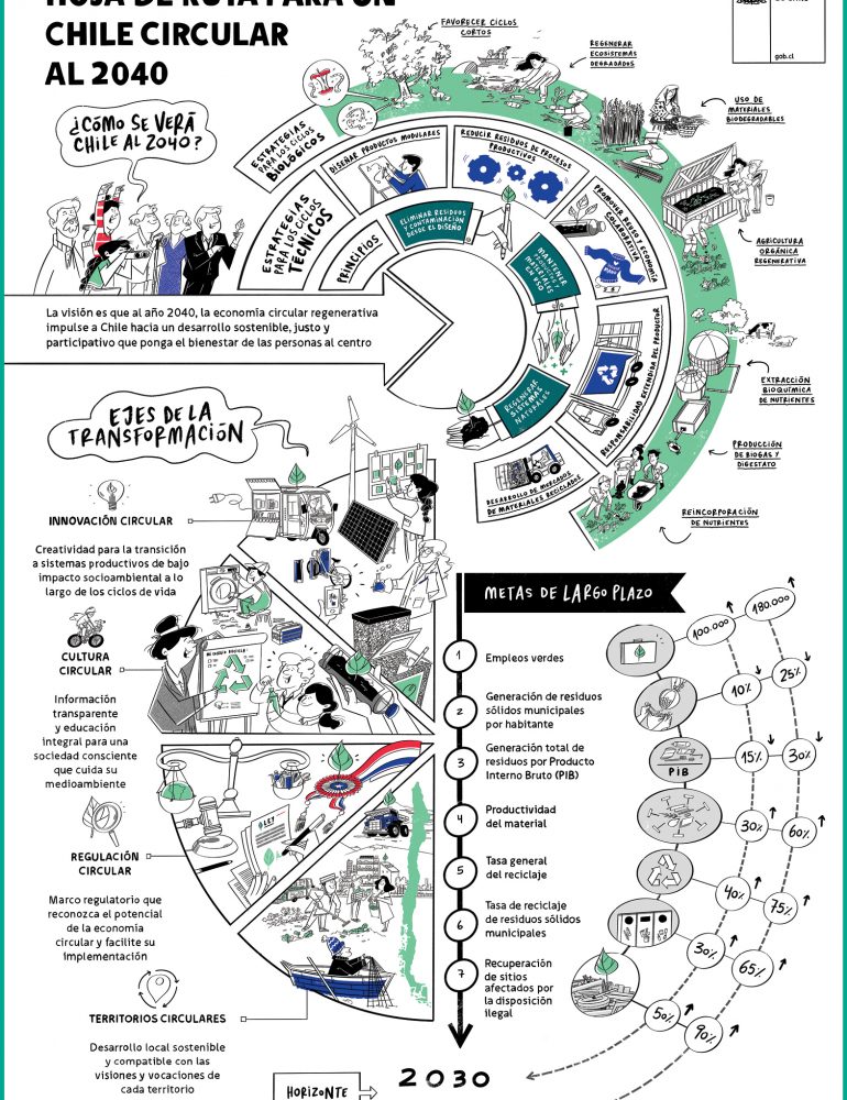 Hoja de Ruta para un Chile Circular al 2040.