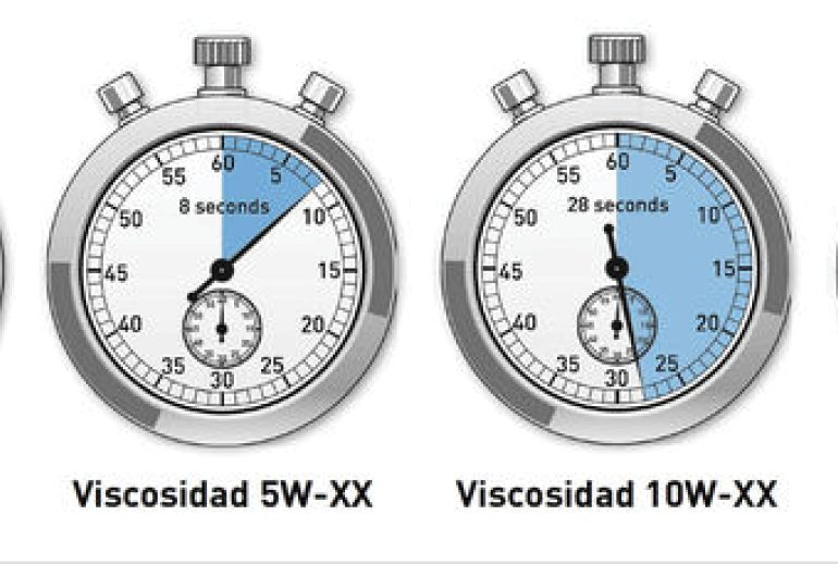 La importancia de seleccionar el aceite del motor en tiempos de invierno